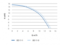 Насос для бассейна однофазный  EO 15-1 0,75 KW UWE